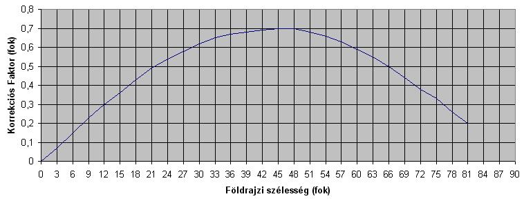 korrekciós faktor